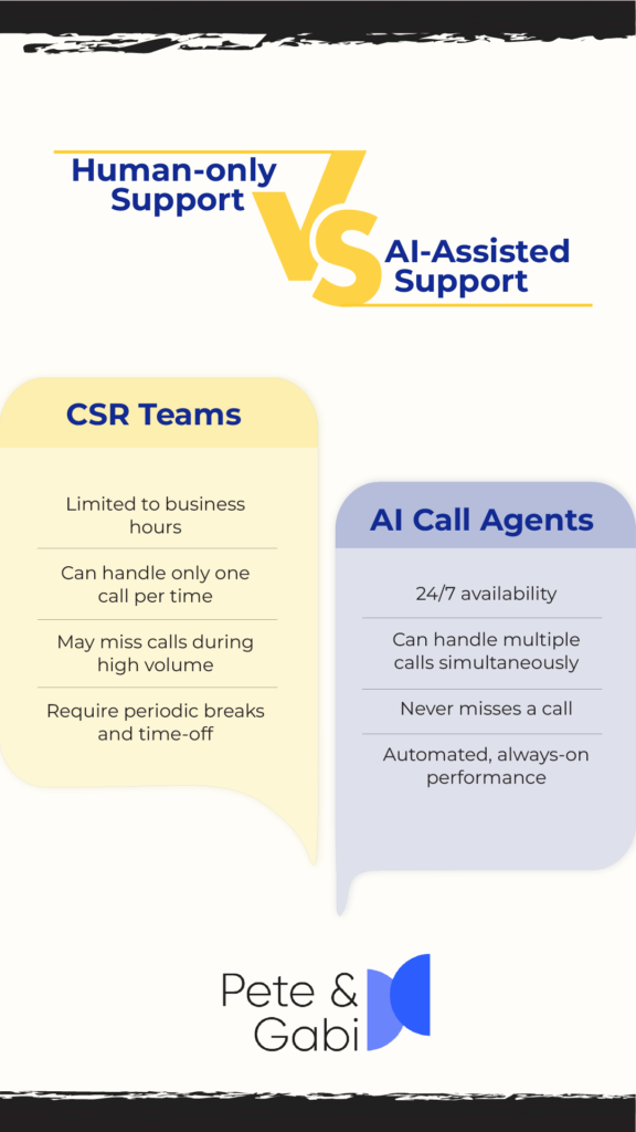 AI vs human support