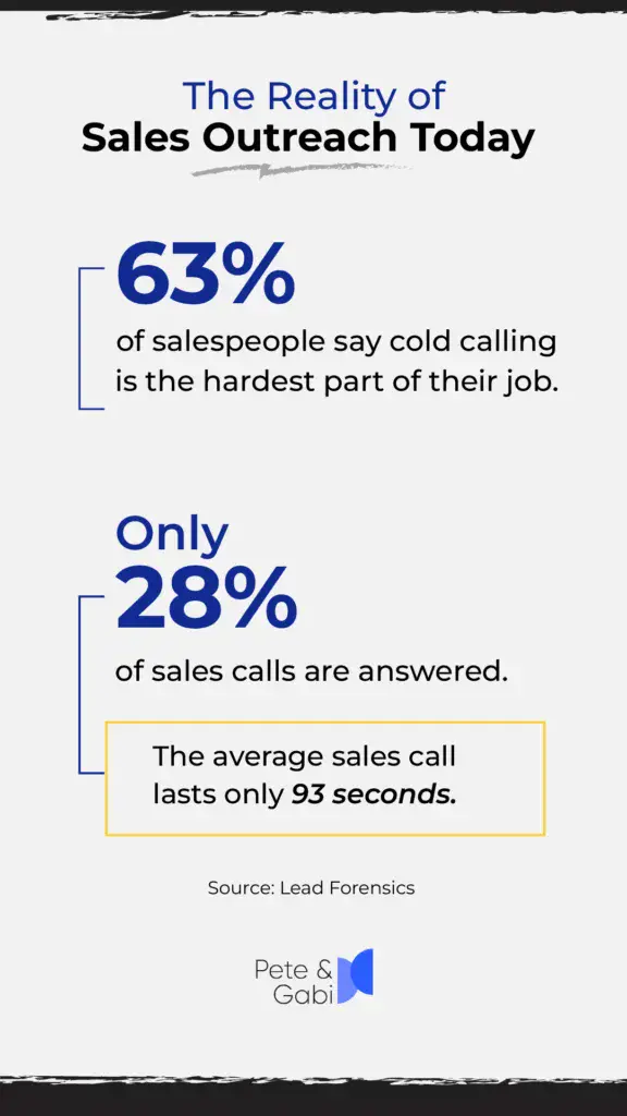 Sales rep reviewing qualified leads from AI-powered outreach system