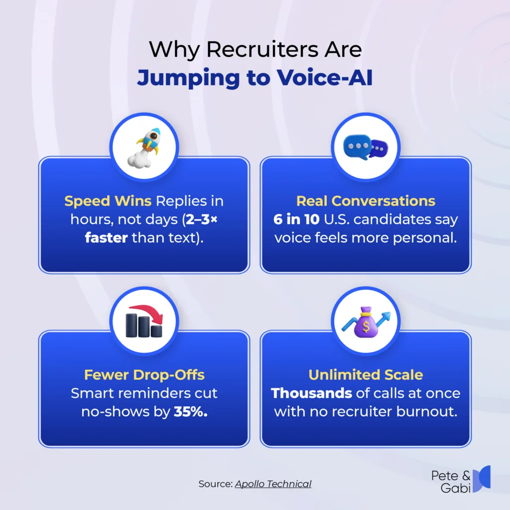 Why Recruiters Are Jumping to Voice-AI
