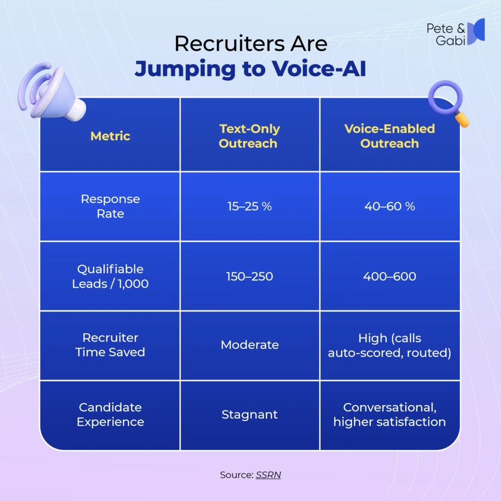 Recruiters Are Jumping to Voice-AI