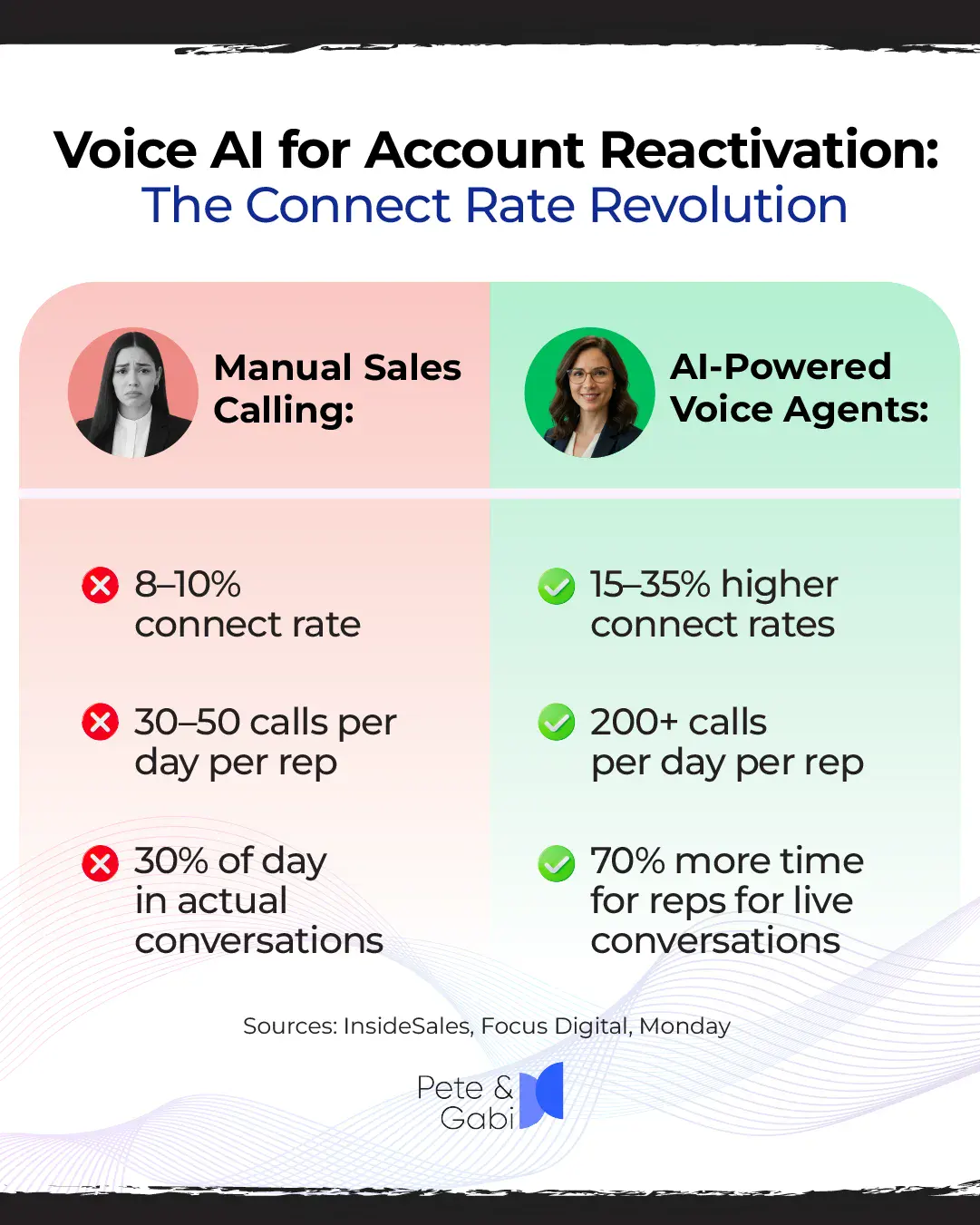 Voice AI for account reactivation
