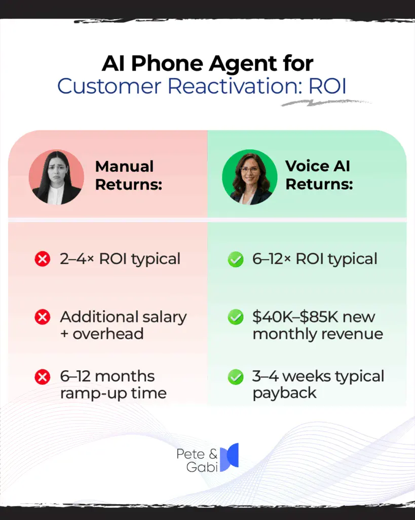 AI Phone Agent for Customer Reactivation