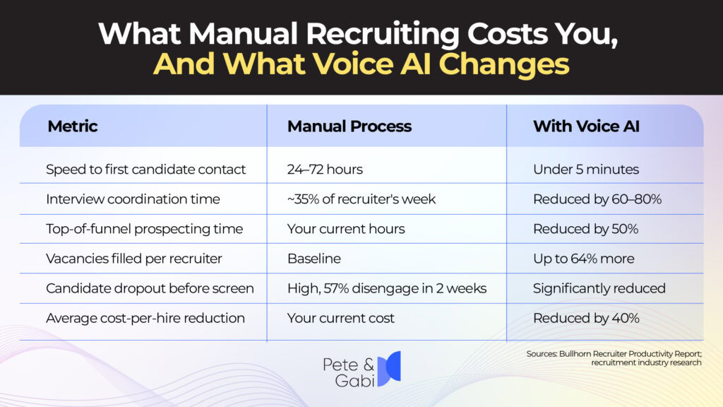 What Manual Recruiting Costs You, And What Voice AI Changes