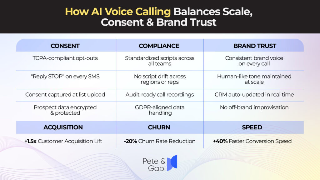 How AI Voice Calling Balances Scale, Consent & Brand Trust