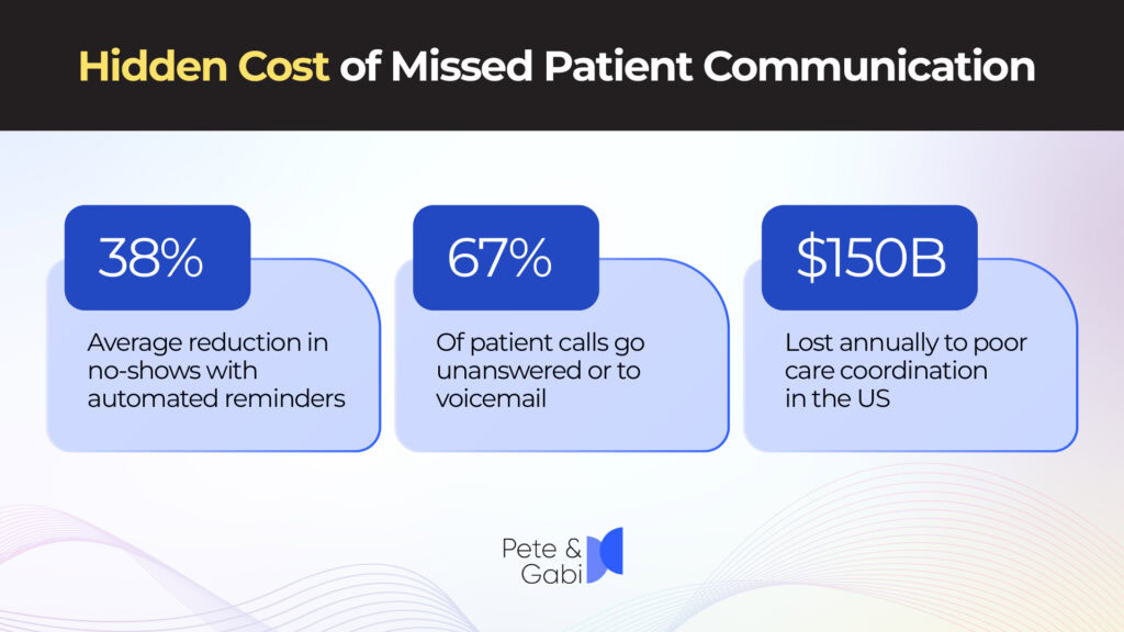 Hidden Cost of Missed Patient Communication