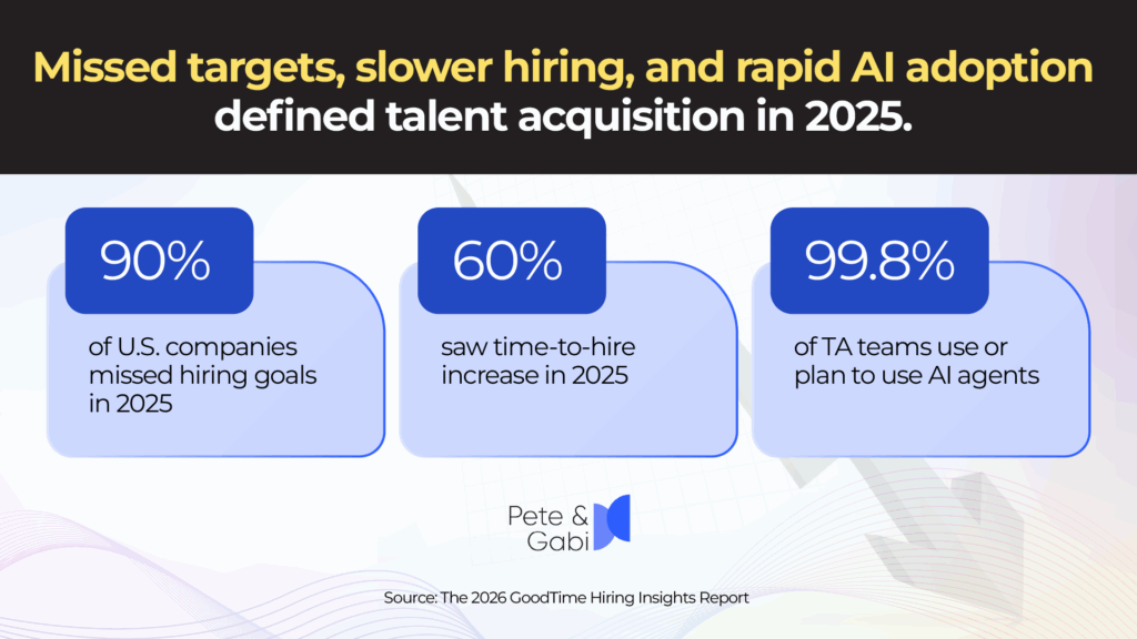 Missed targets, slower hiring, and rapid AI adoption defined talent acquisition in 2025.