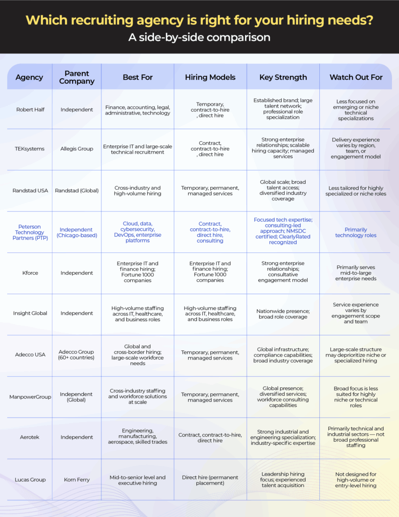 Which recruiting agency is right for your hiring needs? A side-by-side comparison