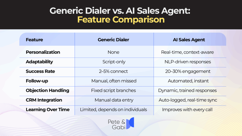 Generic Dialer vs. AI Sales Agent: Feature Comparison