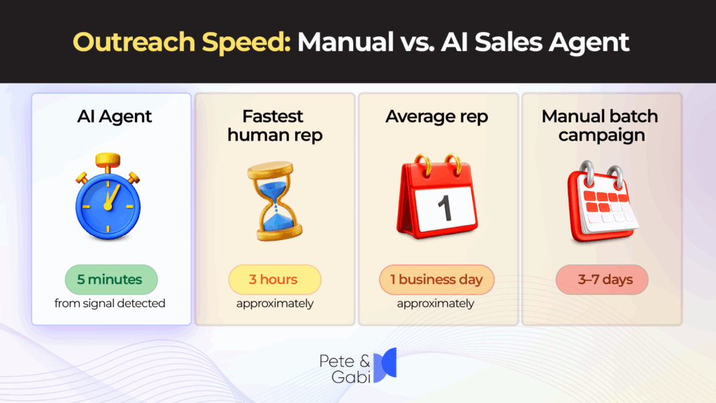 Outreach Speed: Manual vs. AI Sales Agent