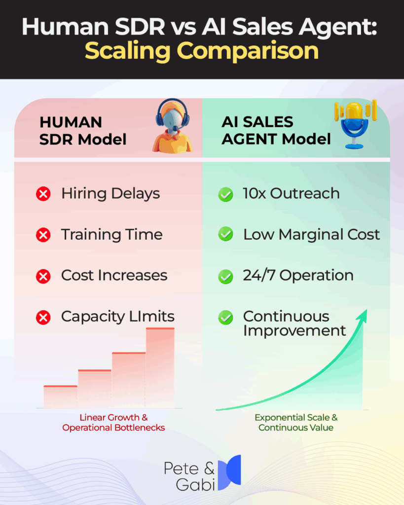 Human SDR vs AI Sales Agent: Scaling Comparison
