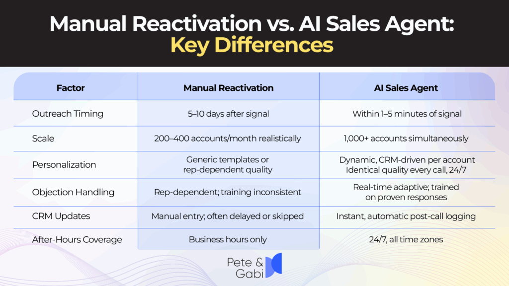 Manual Reactivation vs. AI Sales Agent: Key Differences