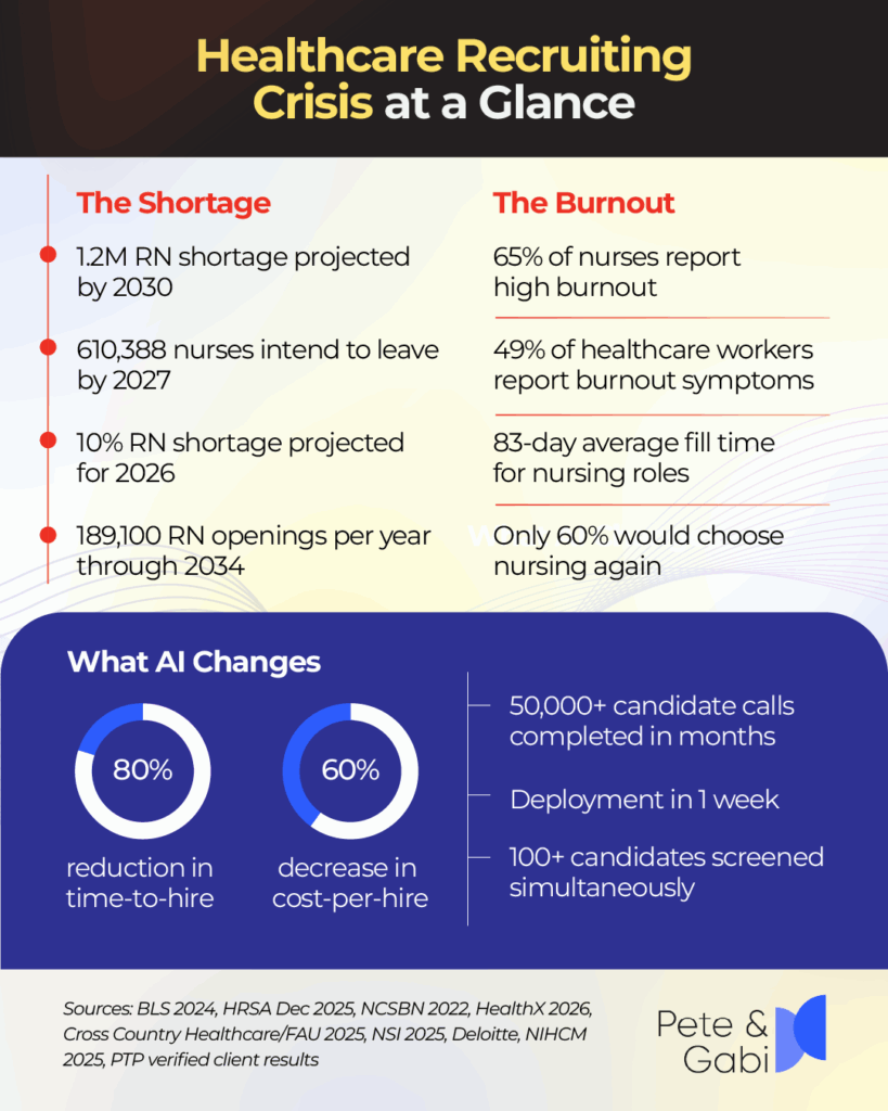 Healthcare Recruiting Crisis at a Glance 