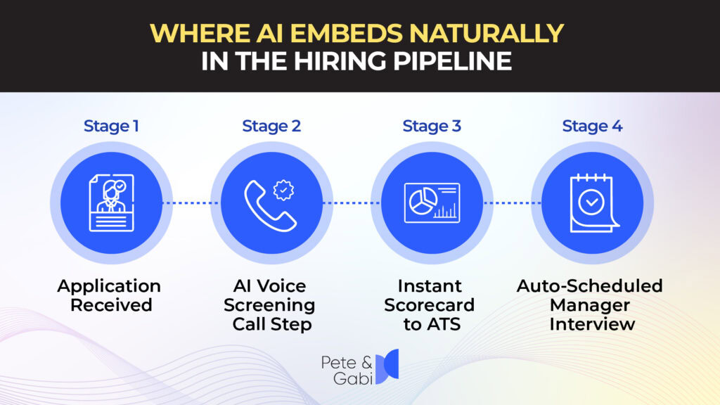 WHERE AI EMBEDS NATURALLY IN THE HIRING PIPELINE