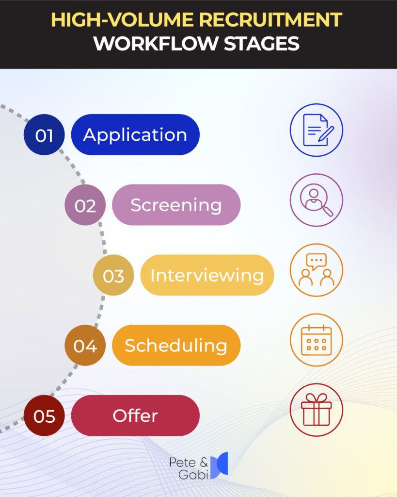 HIGH-VOLUME RECRUITMENT WORKFLOW STAGES
