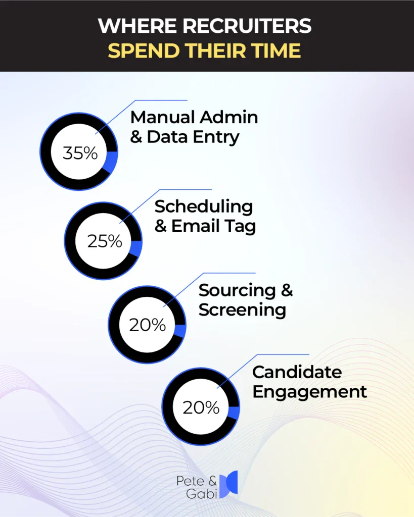 WHERE RECRUITERS SPEND THEIR TIME [Manual Admin & Data Entry: 35%] ➔ [Scheduling & Email Tag: 25%] ➔ [Sourcing & Screening: 20%] ➔ [Candidate Engagement: 20%]