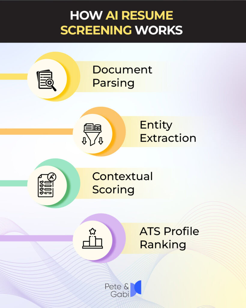 HOW AI RESUME SCREENING WORKS [1. Document Parsing] ➔ [2. Entity Extraction] ➔ [3. Contextual Scoring] ➔ [4. ATS Profile Ranking]