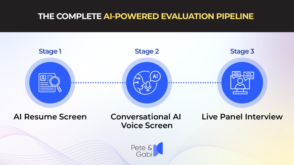 THE COMPLETE AI-POWERED EVALUATION PIPELINE [Stage 1: AI Resume Screen] ➔ [Stage 2: Conversational AI Voice Screen] ➔ [Stage 3: Live Panel Interview]