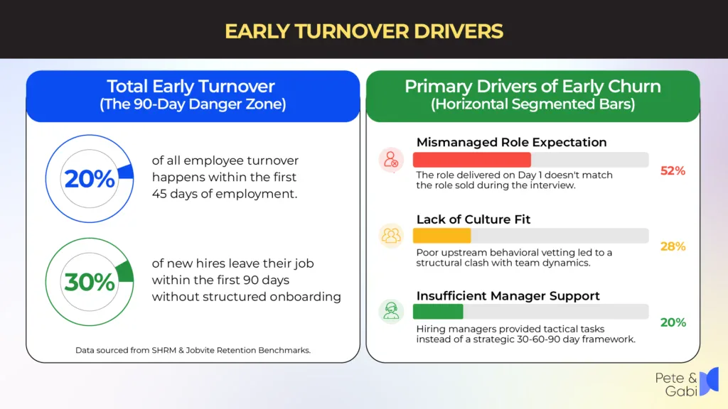Early Turnover Drivers