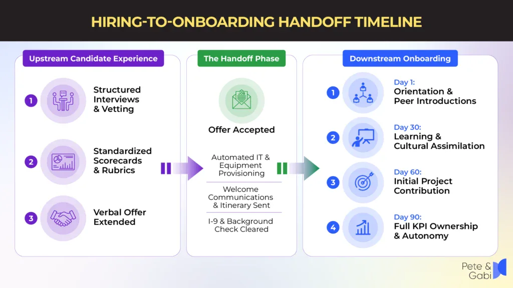 Hiring-to-Onboarding Handoff Timeline