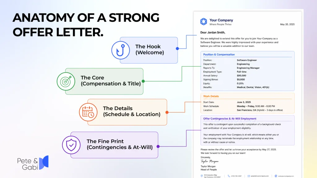 What actually needs to be in a job offer letter, legally and practically?