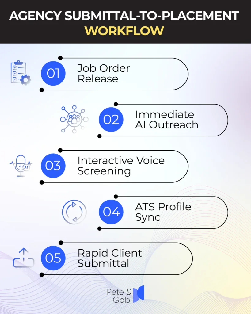 Job Order Release, Immediate AI Outreach, Interactive Voice Screening, ATS Profile Sync, Rapid Client Submittal