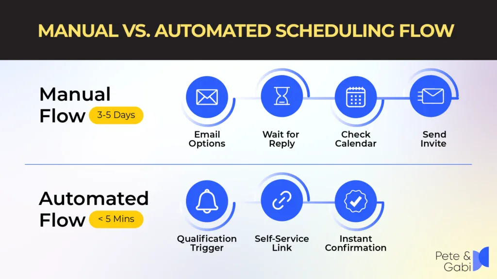 MANUAL VS. AUTOMATED SCHEDULING Interview FLOW