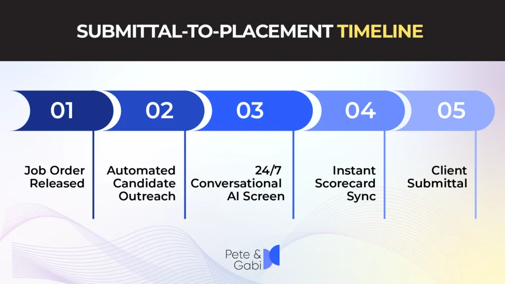 Job Order Released, Automated Candidate Outreach, 24/7 Conversational AI Screen, Instant Scorecard Sync, Client Submittal