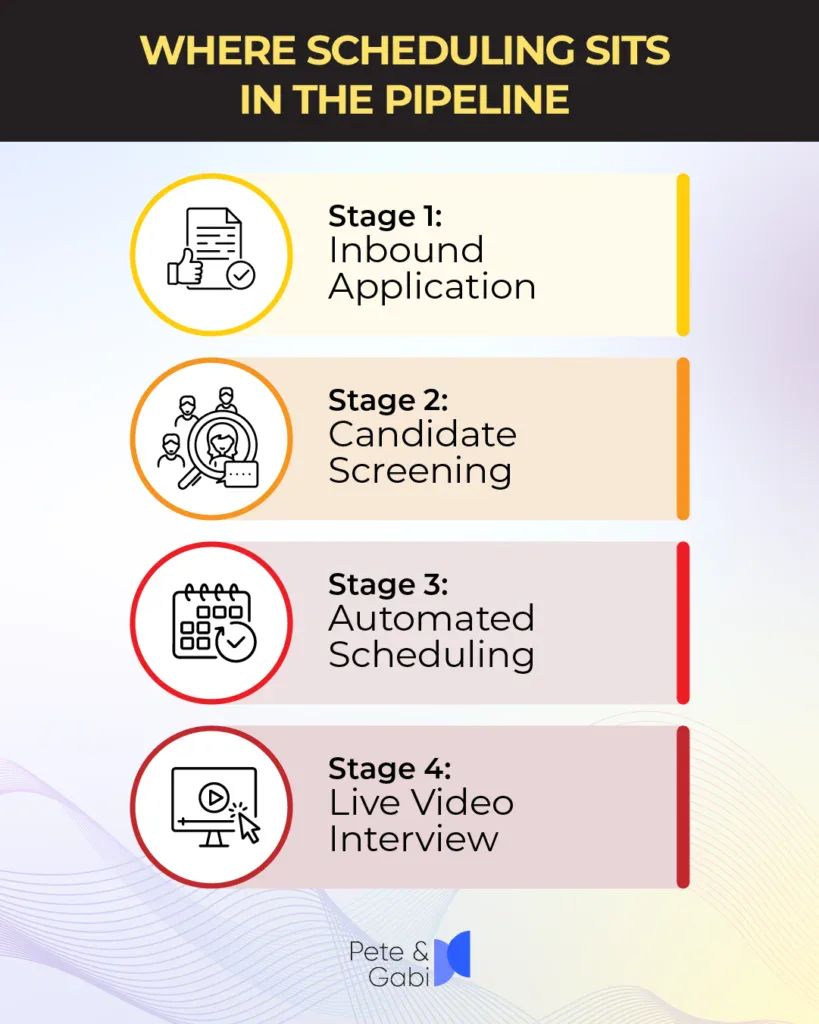 WHERE SCHEDULING SITS IN THE PIPELINE