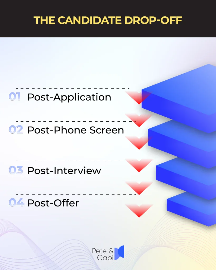 A modern, 3D funnel diagram illustrating candidate drop-off