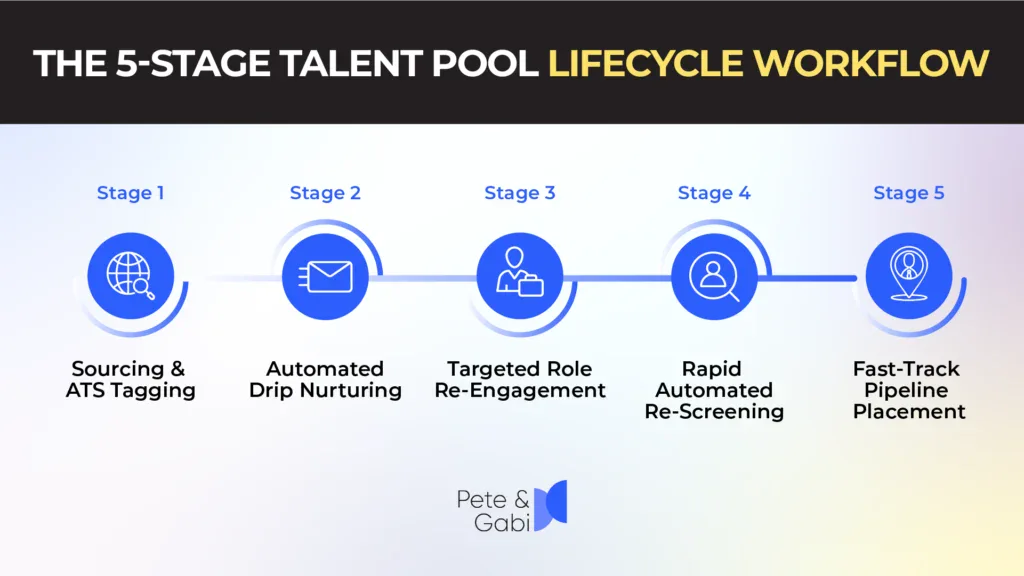 What does a healthy talent-pool workflow look like, step by step? 