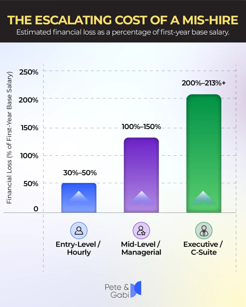 How much does a bad hire really cost, beyond salary? 