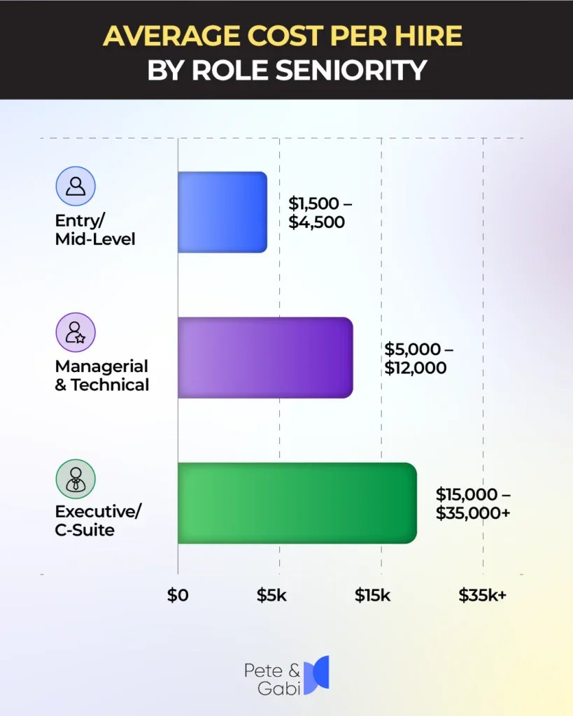 What's a realistic cost-per-hire benchmark right now, by role level?