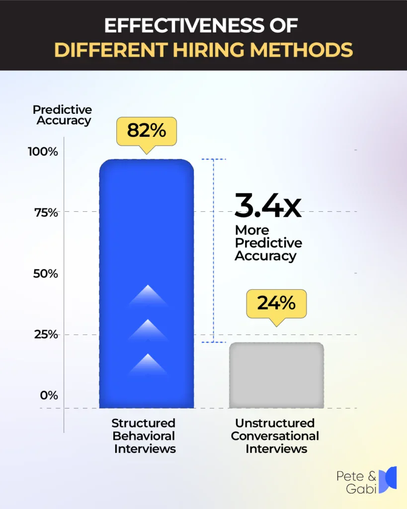 A high-contrast data visualization chart comparing the effectiveness of different hiring methods
