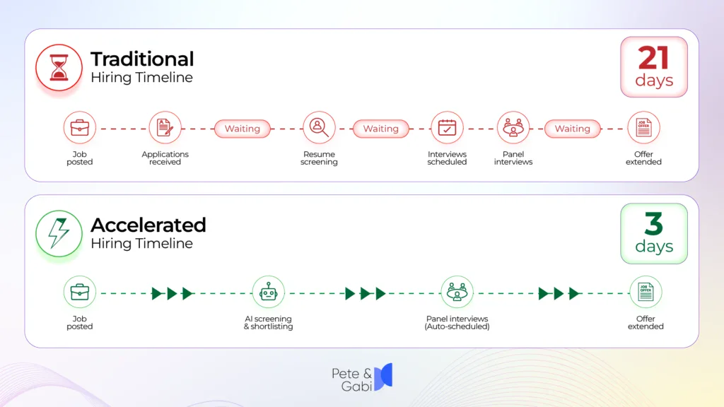 A clean, split-screen infographic comparing a "Traditional Hiring Timeline"