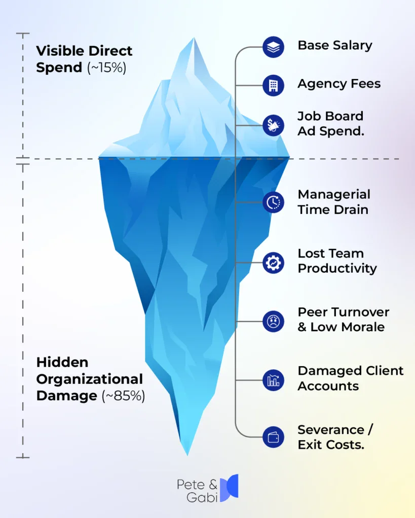 The Iceberg of Organizational Costs 