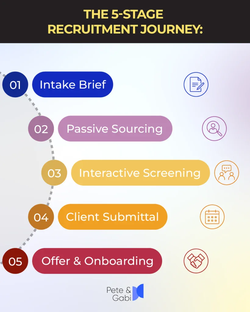 A modern, 3D isometric glassmorphism diagram depicting the 5-stage recruitment journey