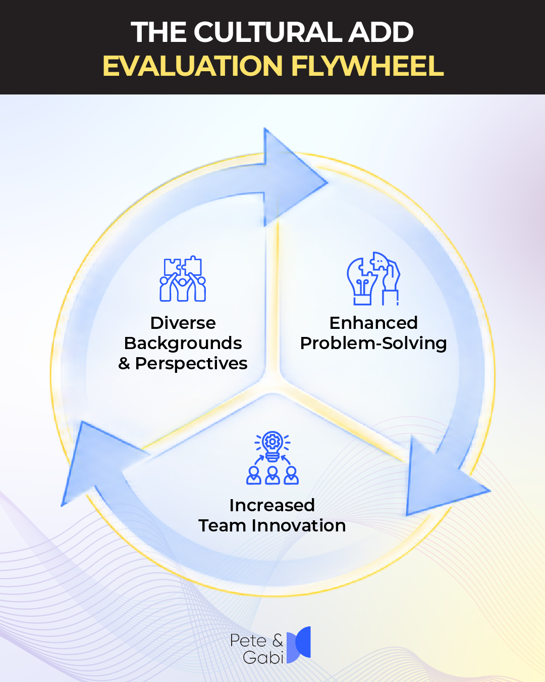 Evaluating candidates for cultural contribution and team diversity