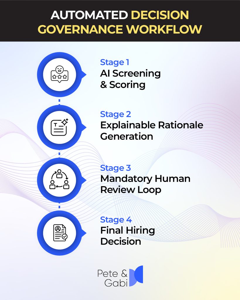 GDPR-compliant AI hiring workflow with human oversight.