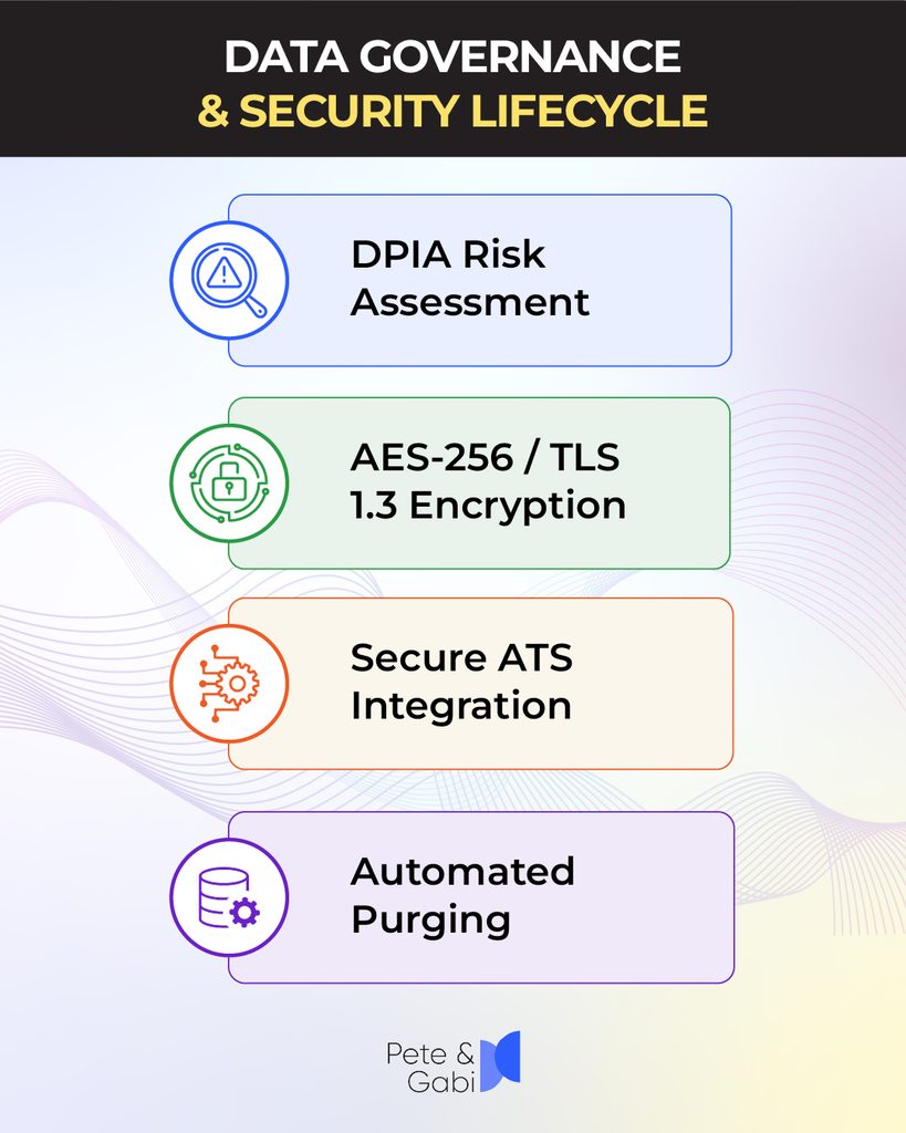 AI recruitment data protection and encryption lifecycle.